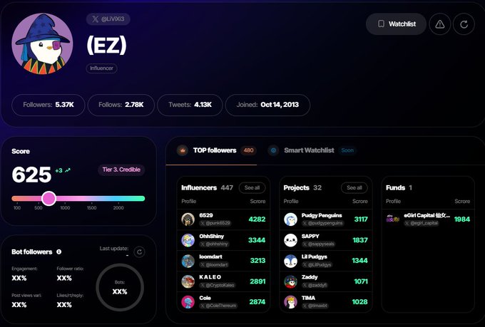 A Twitter/X analytics dashboard for influencer "(EZ" (@LIVX13) displays their profile stats with 5.37K followers, 2.78K follows, 4.13K tweets, and a Credible Tier 3 score of 625. The image showcases their top followers including 6529, OhShiny, komdart, KALEO, and Celo, alongside ranked projects like Pudgy Penguins (3117), SAPPPY (1837), Lil Pudgys (1344), and Zaddy (1071).