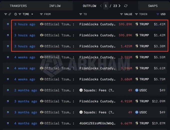 An Arkham Intelligence transfer log showing multiple TRUMP token transfers from "Official Trum..." to "Fireblocks Custody..." within the last 3 hours, highlighted with a red box.