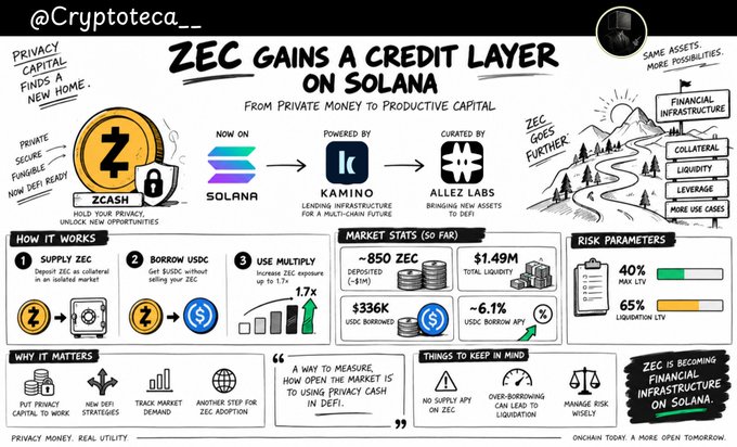 The image is an infographic from @Cryptoteca__ explaining how Zcash ($ZEC) gains a credit layer on Solana via Kamino, where users supply ZEC to borrow USDC in an isolated lending market curated by AllezLabs. It highlights key stats like ~850 ZEC deposited ($1.49M total liquidity), $336K USDC borrowed, and 6.1% USDC borrow APY, with risk parameters showing 40% pull LTV and 65% liquidation LTV. The infographic visually supports the post's claim that ZEC is becoming financial infrastructure on Solana, enabling privacy coin holders to unlock liquidity and trade market demand without selling their ZEC.
