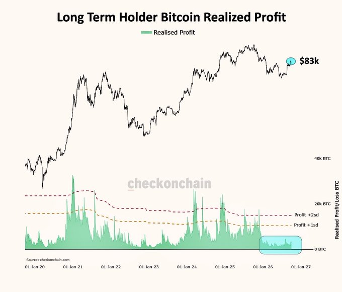 A chart from checkonchain titled "Long Term Holder Bitcoin Realized Profit" tracking $BTC from 2020-2027, showing that long-term holders have taken minimal profits during the recent recovery off the bottom, with realized profit activity remaining near zero as the price climbs back to $83k—indicating these holders are holding out for higher prices.