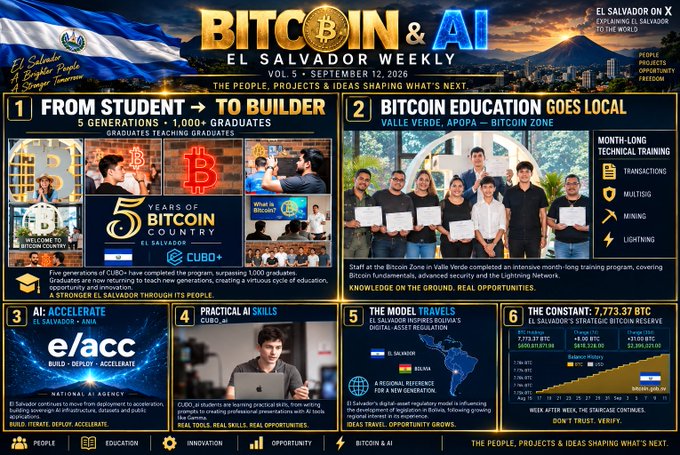 This image is a newsletter cover for "Bitcoin & AI: El Salvador Weekly, Vol. 5, September 12, 2026," featuring a bold "BITCOIN" and "AI" header set against the Salvadoran flag and landscape. It highlights six key sections: CUBO+'s 5th anniversary with over 1,000 graduates teaching 1,000 more, a month-long Bitcoin training at the Valle Verde Bitcoin Zone, El Salvador's national AI accelerator (ANIA), practical AI skills training at CUBO+, a regional reference for new AI generation, and current Bitcoin market data showing a price of $7,773.37 BTC.