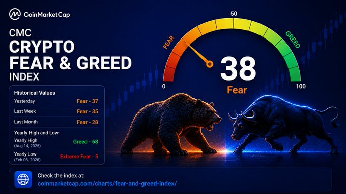 The image displays CoinMarketCap's Crypto Fear & Greed Index at 38, indicating "Fear" sentiment, with historical values showing yesterday at 37, last week at 35, last month at 28, yearly high of 68 (Greed), and yearly low of 5 (Extreme Fear). The visual features a dramatic confrontation between a glowing red bear and blue bull, symbolizing the ongoing battle between bearish fear and bullish recovery in the crypto market, aligning with the post's message of sentiment steadily improving from recent lows.