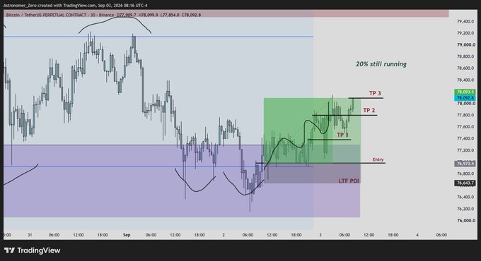 A TradingView chart of BTC/USDT perpetual contract on Binance shows a successful long scalp trade with entry near 76,931, three take-profit levels (TP1 at ~77,500, TP2 at ~78,000, TP3 at ~78,200), and 20% of the position still running, correlating with the trader's note about taking profits around the 78.1k level.