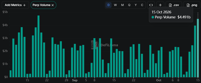 A bar chart displays "Perp Volume" on a DefiLlama interface, with daily values spanning from mid-August through October 15, 2026, where the final bar reaches a labeled $4.491b—supporting the claim that @TRADEXYZ has hit record perpetual trading volume since August 19.