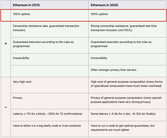 A comparison table showing Ethereum's properties in 2015 vs 2030, with the top row '100% uptime' highlighted in a red box, followed by features like censorship resistance, guaranteed execution, irreversibility, cost, privacy, latency, and node requirements.