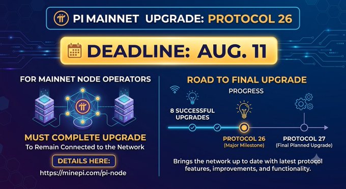 An announcement graphic for Pi Mainnet's Protocol 26 upgrade with an August 11 deadline, featuring a visual timeline showing it as the 8th successful upgrade and a "Major Milestone" toward the final Protocol 27. The image emphasizes that all Mainnet node operators must upgrade to stay connected to the network, directing users to minepi.com/pi-node for details.