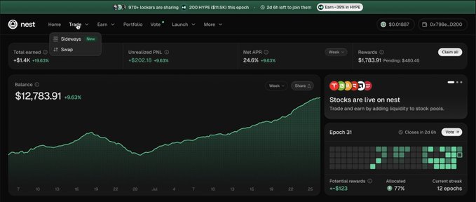 The image shows a screenshot of a Hyperliquid trading dashboard on the Nest protocol, displaying a balance of $12,783.91 (+9.63%) alongside an upward-trending performance graph, current rewards of 1,783.91 HYPE pending (~$480.46), and an "Epoch 31" tracker showing 12 consecutive epochs participated in with a 77% allocation rate—aligning with the post's mention of preparing for "nest 2.0" on Hyperliquid.