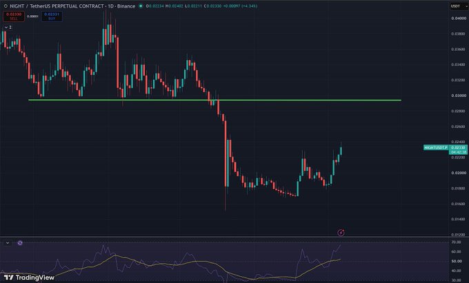 A TradingView candlestick chart for NIGHT/TetherUS PERPETUAL CONTRACT on Binance, showing a price of 0.02314 with a recent downtrend and recovery.