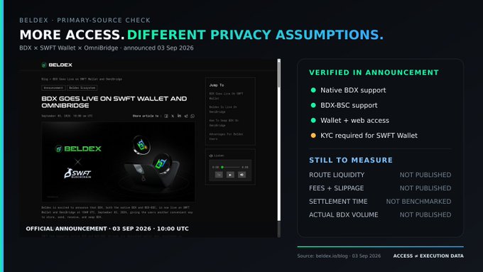 A graphic titled 'BELDEX - PRIMARY-SOURCE CHECK: MORE ACCESS. DIFFERENT PRIVACY ASSUMPTIONS' announcing 'BDX × SWFT Wallet × OmniBridge' on 03 Sep 2026, showing verified features like Native BDX support and a blog post screenshot, with metrics like Route Liquidity and Fees marked 'NOT PUBLISHED'.