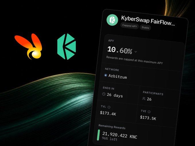 A dark promotional graphic shows the KyberSwap logo alongside a fairflow interface card displaying a capped APY of 10.60% on the Arbitrum network, with 26 days remaining, $173.4K TVL, 26 participants, and 21,920.422 KNC (96%) in remaining rewards. The image advertises a new KyberNetwork USDC/USDT liquidity pool on Rabbithole where in-range positions on Arbitrum can earn KNC rewards.