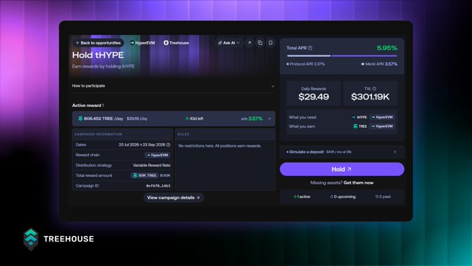 The image shows a "Hold tHYPE" Merkl opportunities dashboard displaying a 5.95% total APR (3.57% from a HYPE token reward plus 2.37% protocol and Merkl incentives), with $29.49 in daily rewards and a $301.19K TVL on the TREE-tHYPE HyperEVM campaign. This visually supports the post's announcement about LPs supplying to the TREE-tHYPE pool on Balancer earning up to 5.95% APR through the Merkl campaign.