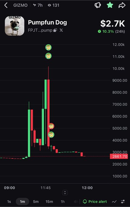A trading app screenshot displaying a candlestick chart for the Pumpfun Dog (FPJT...pump) token (GIZMO) showing 10.3% gains over 24 hours with a market cap of $2.7K.