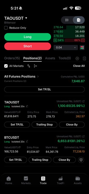 Trading app screenshot showing active futures positions for TAOUSDT (Long 20x, +35.99% unrealized P&L of $1,100.65) and BTCUSDT (Long 20x, +81.26% unrealized P&L of $6,653.81) with cumulative P&L of 7,646.87 USDT and TAO price around $278.73.