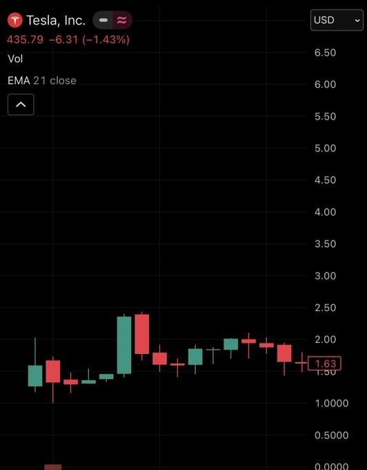 The image displays a graph with "Tesla Inc." marked at the top of the screen, followed by another name, "Inc", and the cost of the stock. The price of the stock was recorded as $25.00 for today. The graph also shows a downward trend in Bitcoin's value over time from 2013 to present. There is an additional symbol on the left side of the image that reads 'Ema 21 close'.