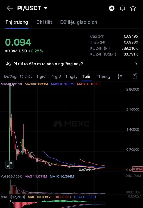 A mobile screenshot of the MEXC exchange showing the PI/USDT trading pair at $0.094 (≈0.093 USD, +0.28%), with 24h high/low, volume stats, and a weekly candlestick chart showing a steep downtrend.