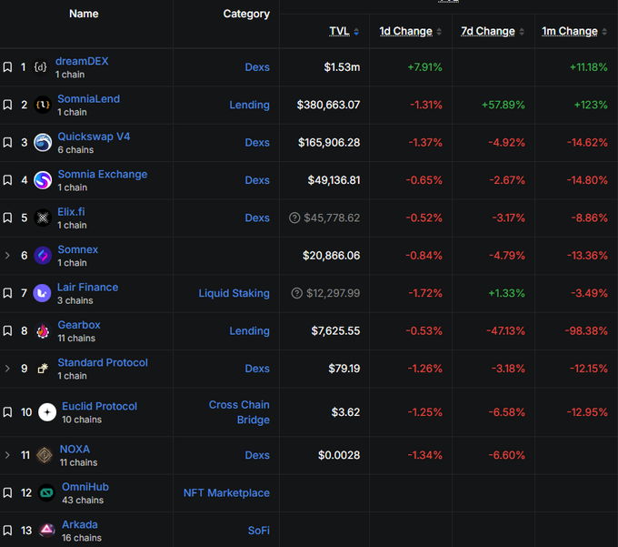 A dark-themed DeFi dashboard listing protocols including dreamDEX, SomniaLend, Quickswap V4, Somnia Exchange, Elix.fi, and Somnex, showing TVL and percentage changes.