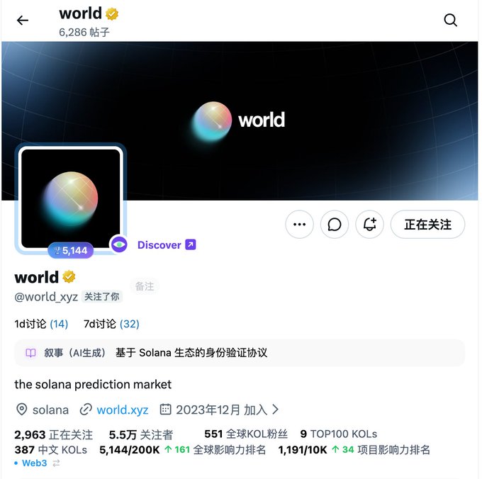 A social media profile page for 'world' (@world_xyz), described as a Solana-based identity verification protocol and the solana prediction market, showing 2,963 following and 5.5万 (55,000) followers.