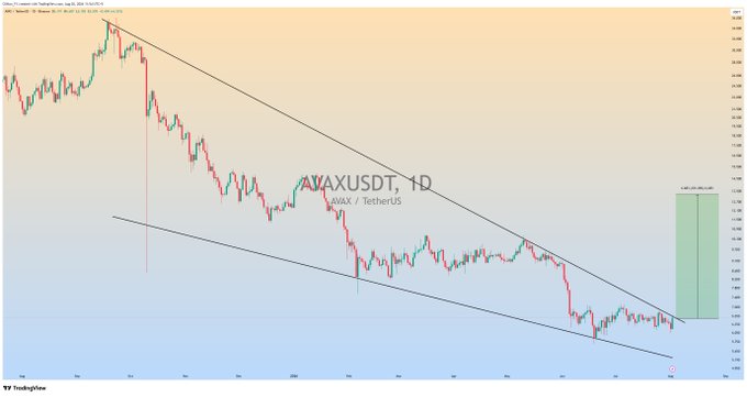 A daily candlestick chart of AVAXUSDT (AVAX/TetherUS) on TradingView displays a falling wedge pattern with descending trendlines, accompanied by a projected green bullish target zone on the right side, illustrating the anticipated upside breakout mentioned in the post.