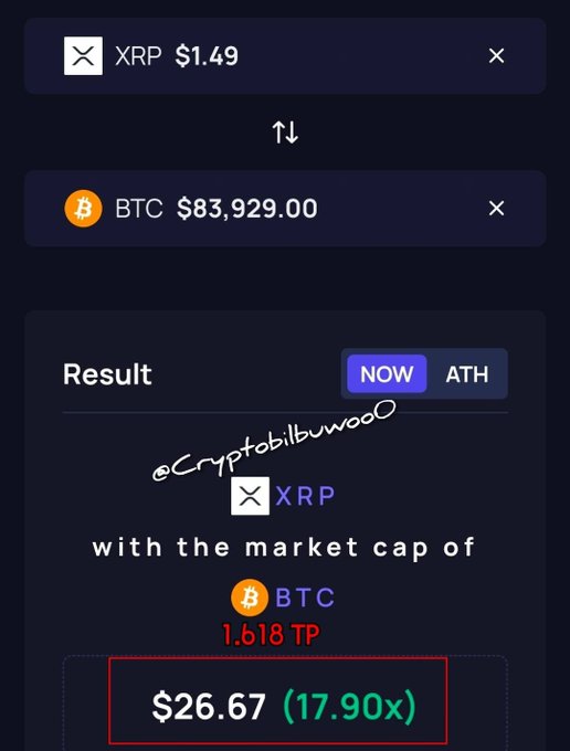 A cryptocurrency comparison calculator screenshot showing XRP at $1.49 and BTC at $83,929.00, indicating that XRP's market cap of 1.618 TP equals $26.67 (17.90x), with the watermark "@Cryptobilbuwoo0".