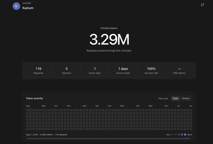 A usage dashboard for user "Kaelum" showing 3.29M proxied tokens with 116 requests, 0 sessions, and a 100% success rate. The post's mention of starting a new journey with @0xSero suggests this dashboard reflects Kaelum's recent activity using Sero's proxy service to handle token requests.