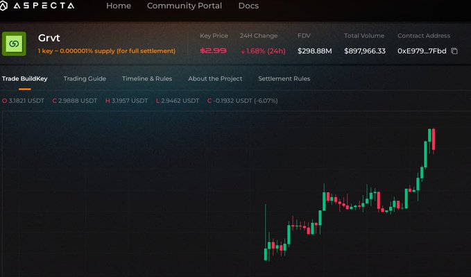 The image shows a computer screen displaying a graph of stock prices for Grtv. It appears that someone who is familiar with this particular online trading platform opened a long position at $1.96, and they are currently monitoring its performance on the graph. The post also mentions an ongoing collaboration with Binance Wallet and a partnership with @PlumeNetwork. The text in the image is not easily readable due to the screen's settings or contrast, but it seems that the stock prices and trading activities are being monitored closely by the user of the computer system.