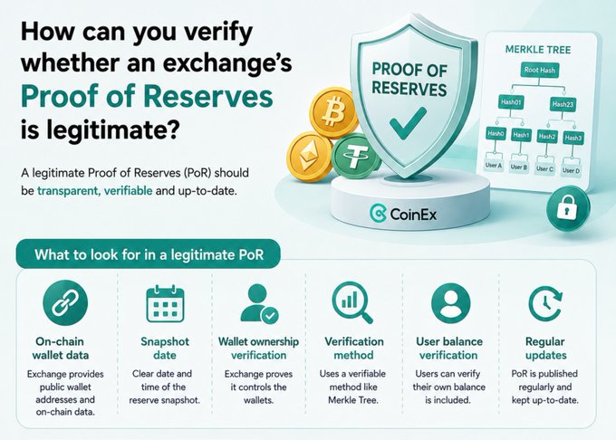 An educational infographic from CoinEx titled 'How can you verify whether an exchange's Proof of Reserves is legitimate?' highlighting six key criteria: on-chain wallet data, snapshot date, wallet ownership verification, verification method, user balance verification, and regular updates.