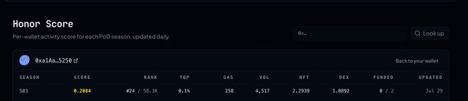 A dashboard titled 'Honor Score' displays a per-wallet activity score for the wallet '0xa1Aa...5250', showing a Season 03 score of 0.2044, ranked #24/58.3K.