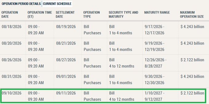 A screenshot of the Federal Reserve's current schedule details highlights a $2.122 billion Bill Purchase operation on 09/10/2026 with a maturity range of 4 to 12 months (1/10/2027 - 9/12/2027), corroborating the post's claim of a massive $2.122 billion liquidity injection into the economy.