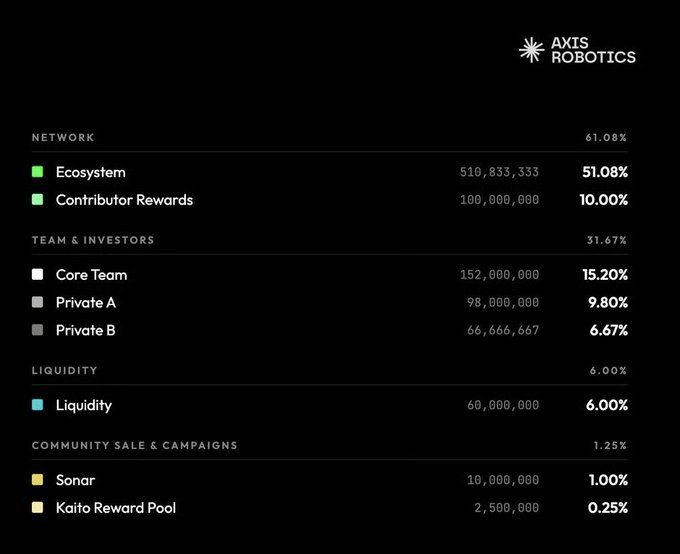 An AXIS Robotics tokenomics chart breaking down the 1B token supply into four main categories—Network (61.08%), Team & Investors (31.67%), Liquidity (6.00%), and Community Sale & Campaigns (1.25%)—with Contributor Rewards highlighted at 100,000,000 tokens (10%) alongside Ecosystem (51.08%), Core Team (15.20%), Private A (9.80%), Private B (6.67%), Liquidity (6.00%), Sonar (1.00%), and Kaito Reward Pool (0.25%).