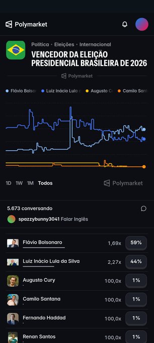 A Polymarket prediction page for the 2026 Brazilian Presidential Election showing Flávio Bolsonaro leading at 59%, followed by Luiz Inácio Lula da Silva at 44%, with charts displaying the betting odds over time.