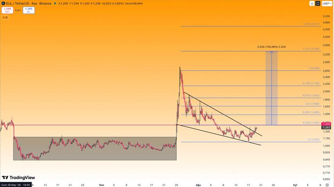 A TradingView candlestick chart of EUL/USDT (TetherUS) on Binance shows the price breaking below a horizontal support zone around $1.50, with Fibonacci retracement levels marking a sharp rejection near $2.60 before the downtrend, confirming the bearish breakdown referenced in the post.