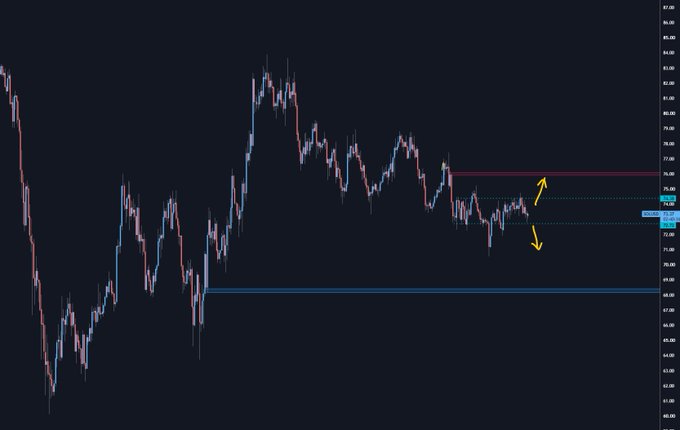 A Solana (SOL) H4 candlestick chart displays price action oscillating within a tight horizontal range, highlighted by yellow arrows pointing up and down to indicate the consolidation zone between roughly $72 and $74, with key levels marked around $79 (red resistance) and $63 (blue support), illustrating the clean sideways range referenced in the post.