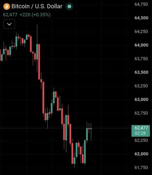 A Bitcoin/U.S. Dollar candlestick chart showing BTC currently at 62,477 (+220, +0.35%), down from recent highs near 64,500. The "GM!" post likely references the classic crypto trader's "Good Morning" greeting, with this chart suggesting a subdued morning price action following a notable selloff from the ~64,750 highs.