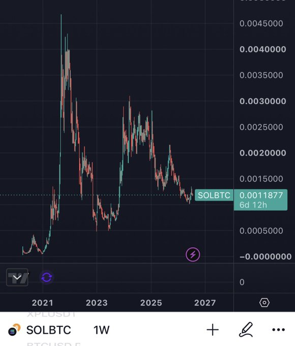 A candlestick trading chart on TradingView displays the SOLBTC pair on a weekly timeframe, showing price at 0.0011877 with a notable peak in 2021 and subsequent decline.