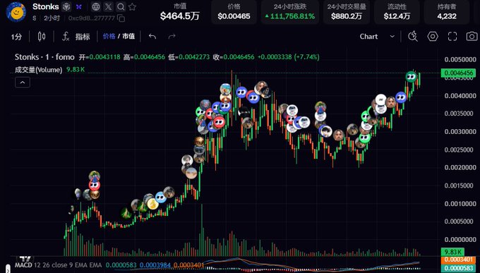 A cryptocurrency trading chart for 'Stonks - 1 · fono' showing a price of $464.5万 and a 24-hour increase of +111,756.81%, with profile icons overlaid on the candlesticks.