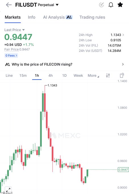 The image shows a trading chart for FIL/USDT Perpetual on what appears to be the MEXC exchange, with the last price at 0.9447 USD (up 1.7%) and a 24-hour high of 1.1343, displaying a sharp spike followed by a significant pullback. The accompanying post compares Filecoin (FIL) to Near Protocol (NEAR), suggesting FIL may be a similar opportunity to those who missed NEAR's earlier move, implying that FIL's recent volatile price action—especially the rapid pump to 1.1343—could signal a similar emerging opportunity worth watching.