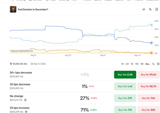 A Polymarket prediction page titled 'Fed Decision in December?' showing a line chart and betting odds, with 71% betting on a '25 bps increase' and 27% on 'No change', dated Dec 9, 2026.