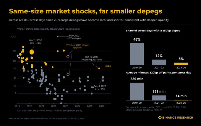 A Binance Research chart titled 'Same-size market shocks, far smaller depegs' showing that across 127 BTC stress days since 2019, the share of stress days with ≥50bp depeg dropped from 48% (2019-20) to 5% (2023-26), with average ±20bp off parity falling from 539 min to 14 min.