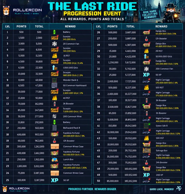 A detailed progression event chart titled "THE LAST RIDE" from RollerCoin, listing 50 levels of rewards, points, and cumulative totals featuring Scorpio miners, batteries, and various bonus items.