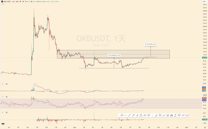 A daily OKB/USDT chart shows a potential W-bottom breakout pattern, with the price climbing toward a resistance zone of approximately 117.55 (5.23% to 3.71%) after consolidating near 90.24, accompanied by rising momentum on the RSI indicator. The setup suggests OKB is testing breakout levels, reflecting the post's hope that the token can finally break out of its range.