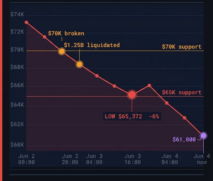 A graph displays an increasing trend with Bitcoin starting at $70,000 and then falling for six months while reaching a low of $65,372, causing a large wipeout in the cryptocurrency market. The chart indicates that during this period, there were approximately $1.86B wiped out from the market.