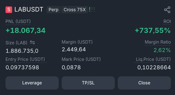 A cryptocurrency trading interface showing a LABUSDT perpetual position on Cross 75x leverage with a PNL of +18,067.34 USDT and ROI of +737.55%, against an entry price of 0.09737598 and mark price of 0.0878.