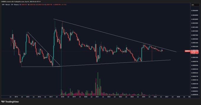 A TradingView candlestick chart shows the XRP/BTC pair forming a large symmetrical triangle convergence, with the price approaching the upper resistance trendline of the pattern that has been building since 2017, currently trading near 0.0000135 BTC.