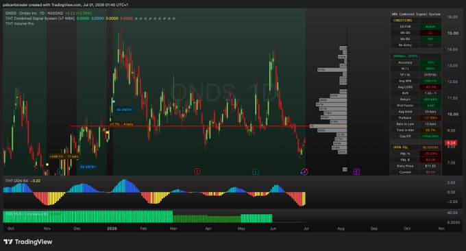 This TradingView chart shows Ondas Inc. ($ONDS) stock with indicators suggesting a bullish short-term bottom. The chart displays candlestick patterns, volume analysis, and a "Combined Signal System" with overall statistics focused on the stock's performance.