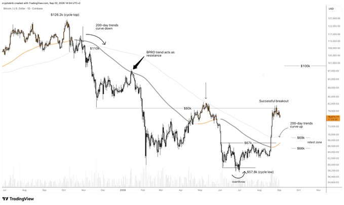 The image is a TradingView Bitcoin (BTC/USD) candlestick chart spanning July to October, highlighting key technical levels including the $126.2k cycle top, $110k and $80k resistance zones, a $57.8k cycle low, and a successful breakout near $67k, with 200-day moving average trends curving down then up. It supports the post "What comes first: $100k or $60k?" by illustrating the contested price range between a retest zone around $65–69k and the critical $100k resistance level.