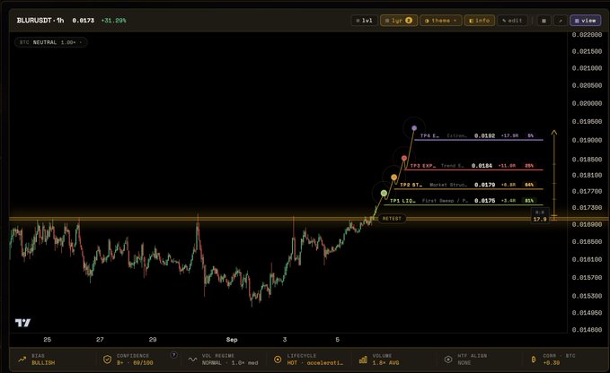 A TradingView 4-hour candlestick chart of $BLUR/USD shows a sharp price breakout from ~$0.0160 to $0.0173 (+31.99% on the day), with marked "Hotlist" zones and "Open Position" labels indicating newly triggered long setups with profit targets around $0.0179–$0.0195.
