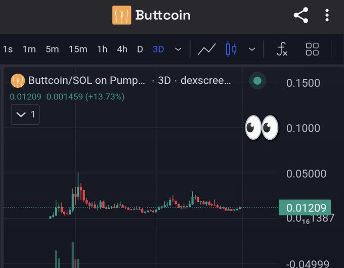 A cryptocurrency price chart shows 'Buttcoin/SOL on Pump...' with a current value of 0.01209, showing a gain of (+13.73%) alongside an emoji of cartoon eyes.