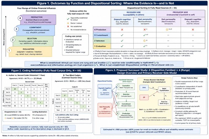 The image displays a three-part research figure titled "What is established: Stimuli can move one rung and not another (±r); receiver-side conditionality is replicated (±r); receiver-side and information sorting on the producer side (±)." Figure 1 shows outcomes by function and dispositional sorting in a four-rung online finance influence model (evaluation, selection, commitment, production), with evidence contradicting the hypothesis that evidence is equal and not established for production-level dispositional sorting. Figure 2 presents coding reliability analysis between two coders using author agreement (44/65 = 64.7%, κ = .53) and spot check agreement (45/50 = 90.0%, κ = .89 [Very Good]), while Figure 3 outlines a proposed successor study with 2 dispositional families (belief crystallized, perfectionist) across 4 functional outcomes (evaluation, selection, commitment, production) using design feature of SEQSS, with an estimated sample of N=900 providing