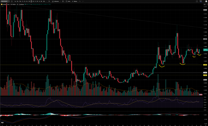 A TradingView daily candlestick chart for the $USELESS/USDT pair on Coinbase, showing recent price action consolidating near resistance with higher lows forming around the 0.00000650–0.00000700 range, supporting the poster's bullish thesis of an imminent breakout above 80M (0.0000080). Volume bars are visible in the lower panel alongside an RSI indicator, with the latest candles showing tightening consolidation that could precede the anticipated "rip."