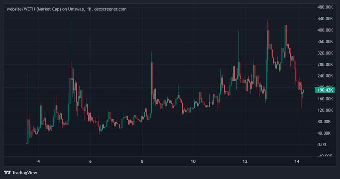 A TradingView candlestick chart displays the market cap of website/WETH on Uniswap over a 1-hour timeframe, showing price action between roughly 40K and 460K.